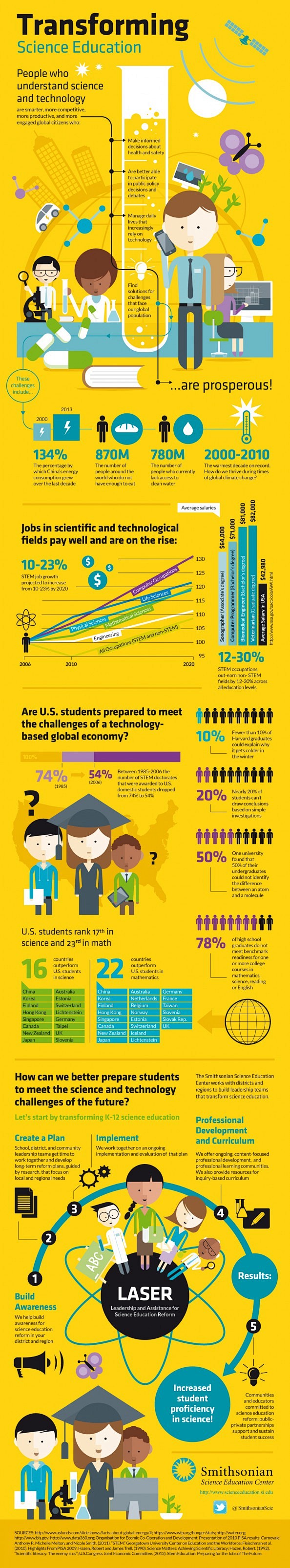 转化科学教育的infographic