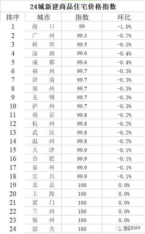 8月份，15个一线和热点二线城市房地产市...