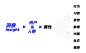 洞 察
从用户的各个属性：社交、行为、习惯，喜好、兴趣包括用户数据等等…洞察出创意概念的思路