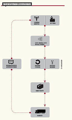 Itboy采集到电子商务行业