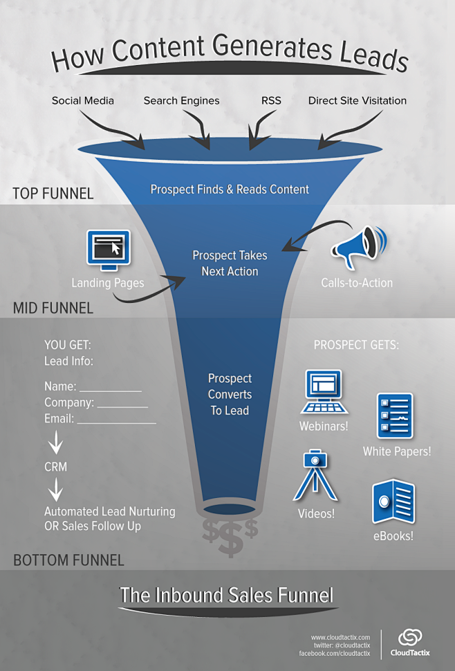 How Content Generate...