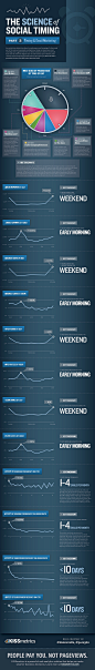 The Science of Social Timing Part 2： Timing & Email Marketing