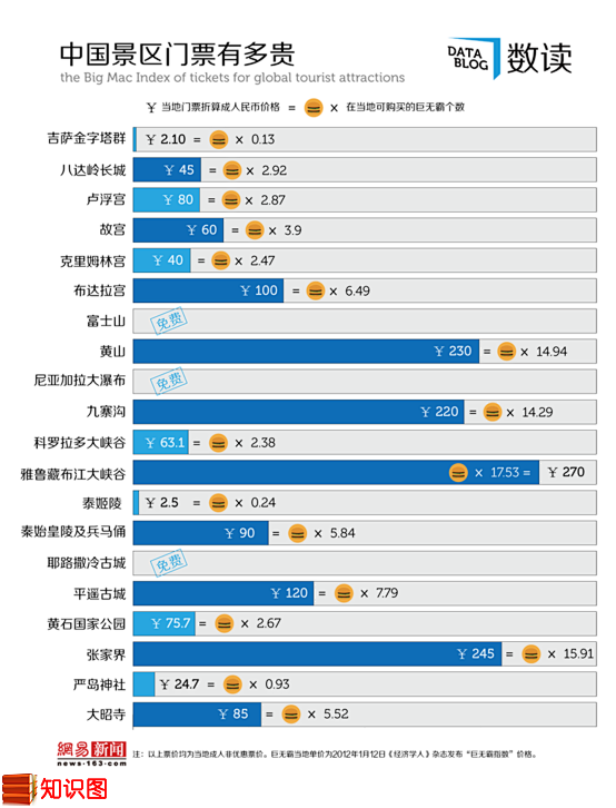【图片】中国景区门票有多贵？
