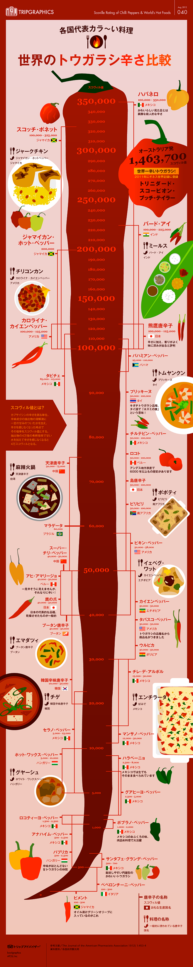 世界のトウガラシ（&カラ～い料理）辛さ比...