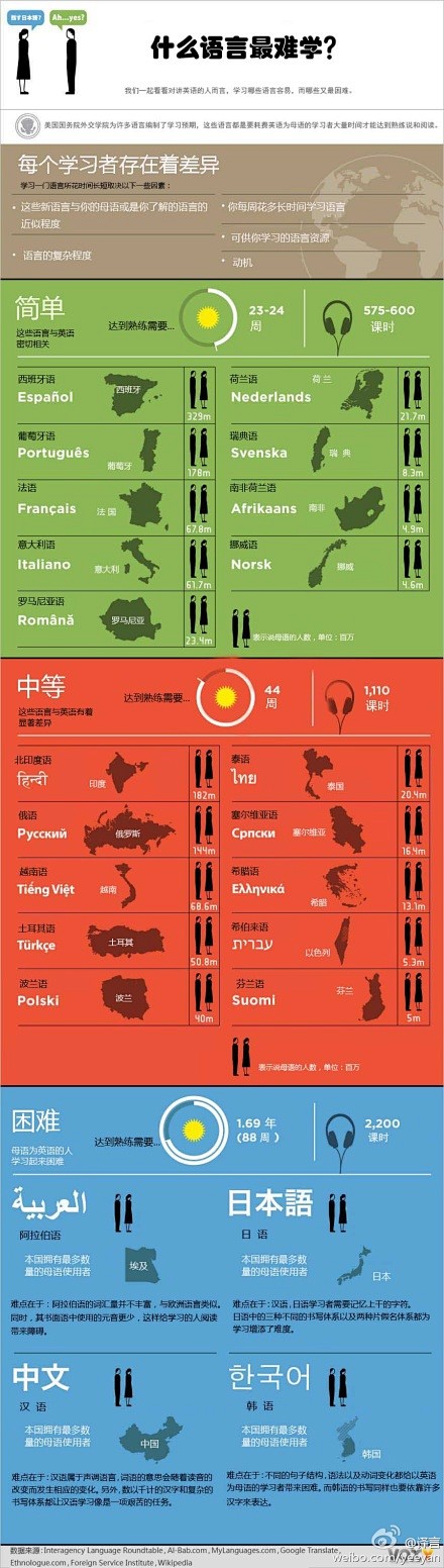 什么语言最难学？http://t.cn/...