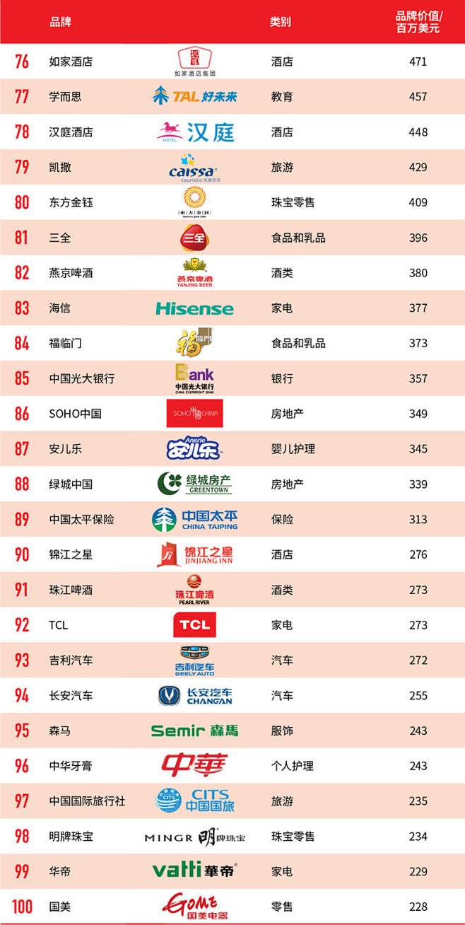 2017年最具价值中国品牌100强榜单出...