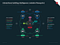 Cybernetic flowcycle symbiosis : cybernetic framework, engine and interface for multi-substrative organisms and environments to engage and define operations, dynamics and utilisations.