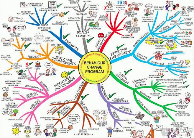 国外优秀思维导图鉴赏四_思维导图_沪江网...