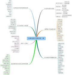 奔跑的兔子007采集到思维导图