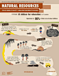 Natural Resources [INFOGRAPHIC]