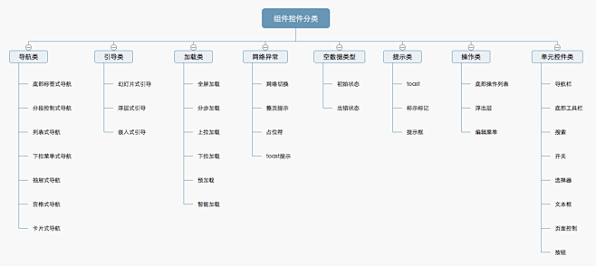 设计规范 | 详解组件控件结构体系：引导...