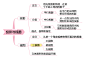 【数学知识图】其他数学视角：投影与视图思维导图 。#学习# #生活百科# #数学#  #图片知识# #数学应用# @李老师教数学