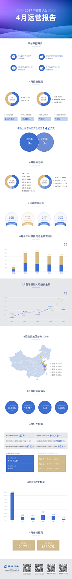 圆滚滚我们走呀～采集到数据报告h5