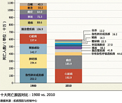 天年采集到健康相关