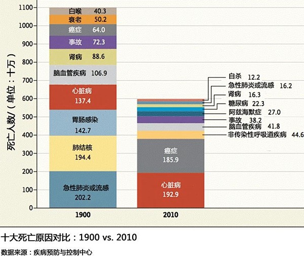 百年来，前10大死亡原因有哪些变化？_知...