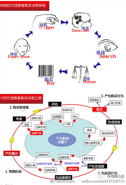 【消费者购买决策系统】如果和基于“消费者...