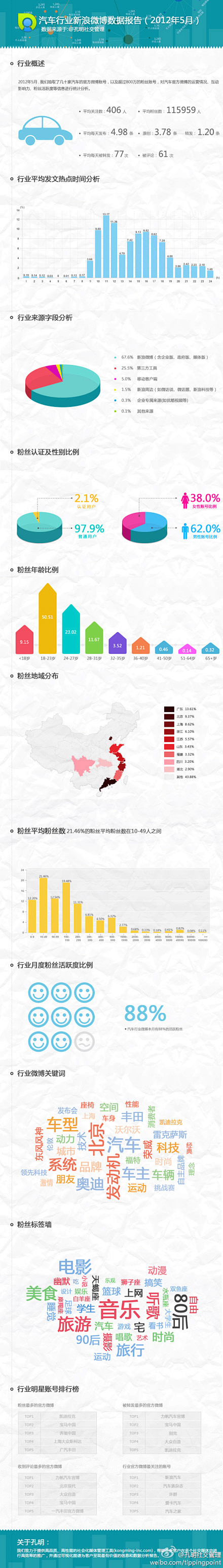 #孔明观察#【汽车行业新浪微博数据报告（...