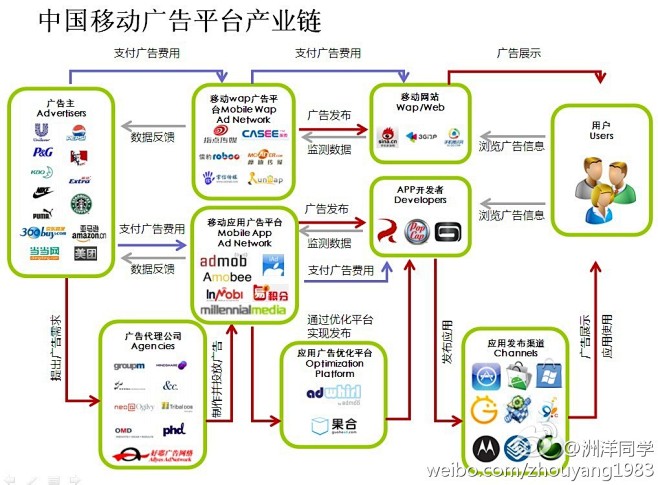 移动广告产业链