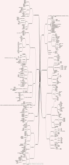 北极下雨了采集到Mindmaps