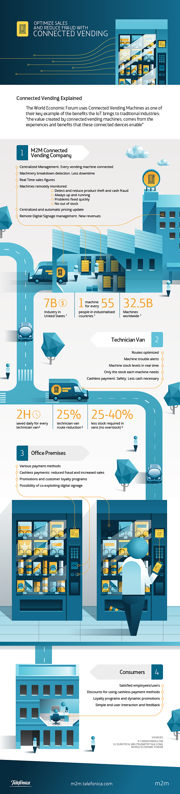 m2m Infographics : I...