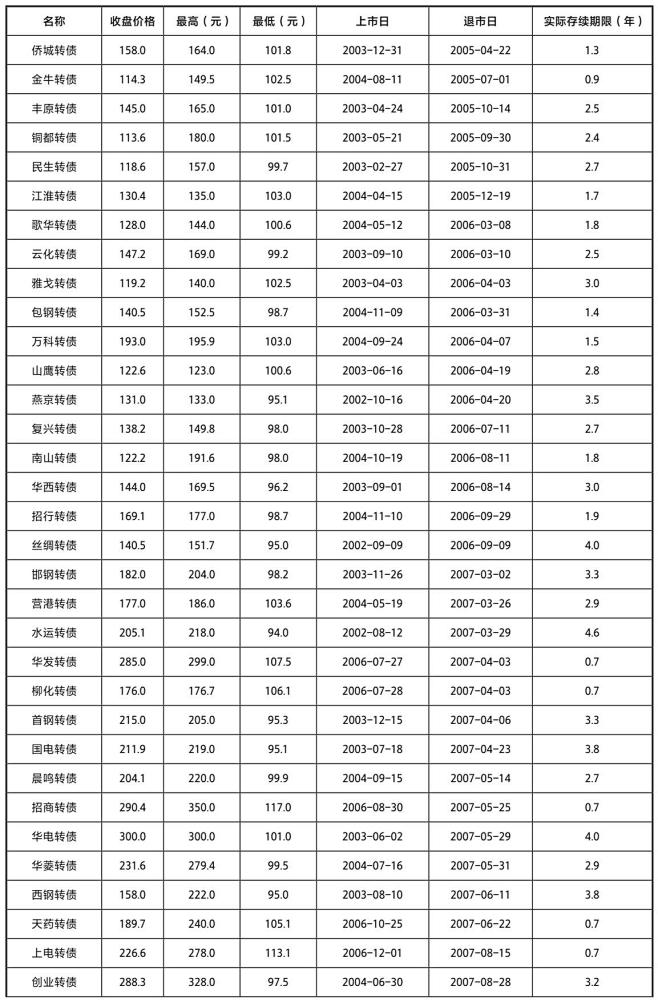 国内市场可转债的部分历史数据2