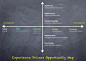 4D Service Design is the future of UX Design through time and space