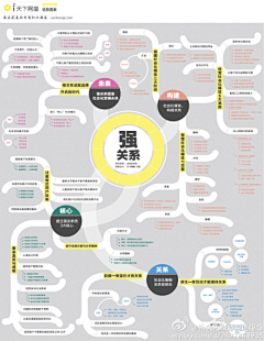 迷恋红尘的鹿游君采集到思维导图