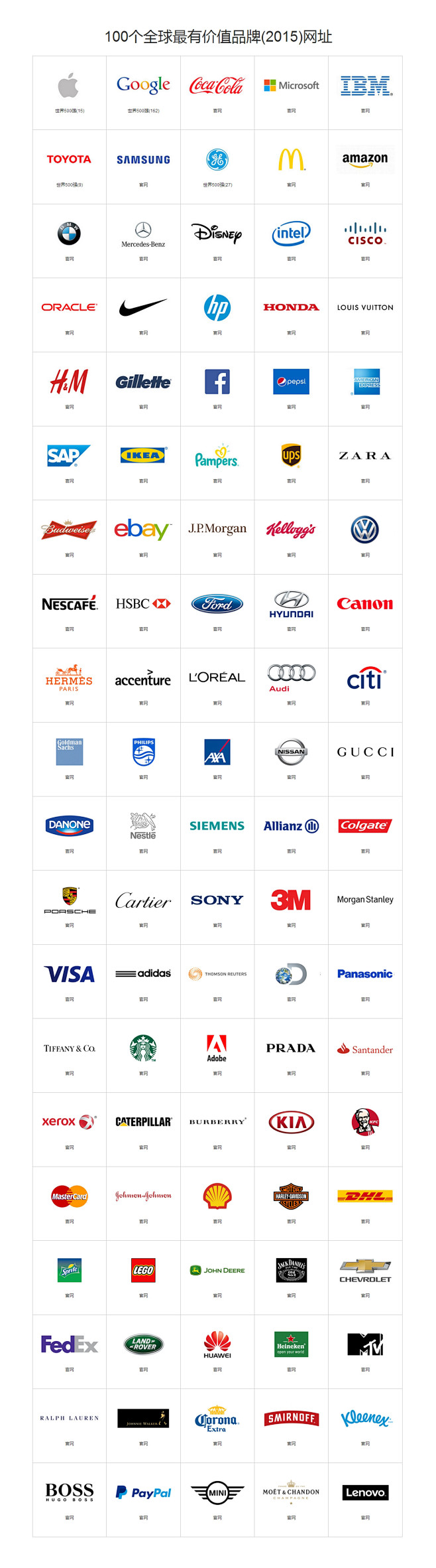 100个全球最有价值品牌(2015)