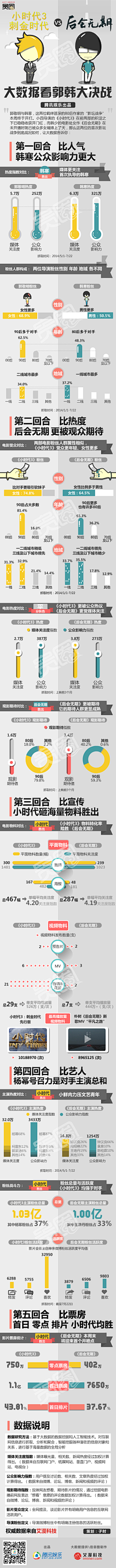 seeisee采集到社会化媒体Infographics