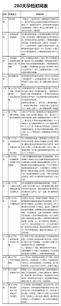 【280天孕检时间表】从怀孕到分娩，准妈妈不知要做多少次大大小小、各种各样的检查。为此，我们特别为准妈妈整理出一份详尽的孕产检查时间表，叮咛准妈妈们按时进行各项检查，以确保母体和胎儿的健康，顺利度过难忘的2