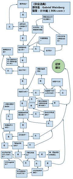 七日禅采集到创业