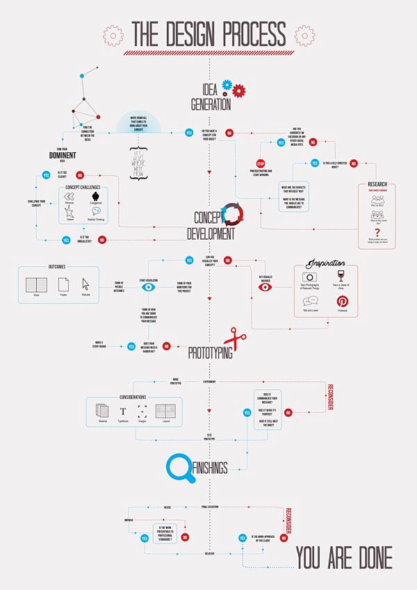 THE DESIGN PROCESS I...