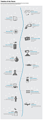 Timeline of the Future  Some tech companies have already planned out their roadmaps for the next several decades.  Here's what we have to look forward to if their predictions pay off.  By Andrew Bergmann, Stacy Cowley, Julianne Pepitone, David Goldman