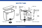 马桶水箱结构解析。卫生间马桶安装尺寸与结构解析图。设计参考图。单位英尺英寸