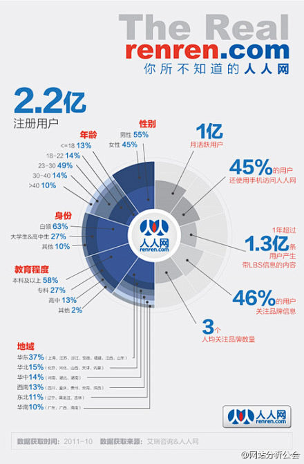 图表汇：1、对于饼图，维度越多，对比越不...