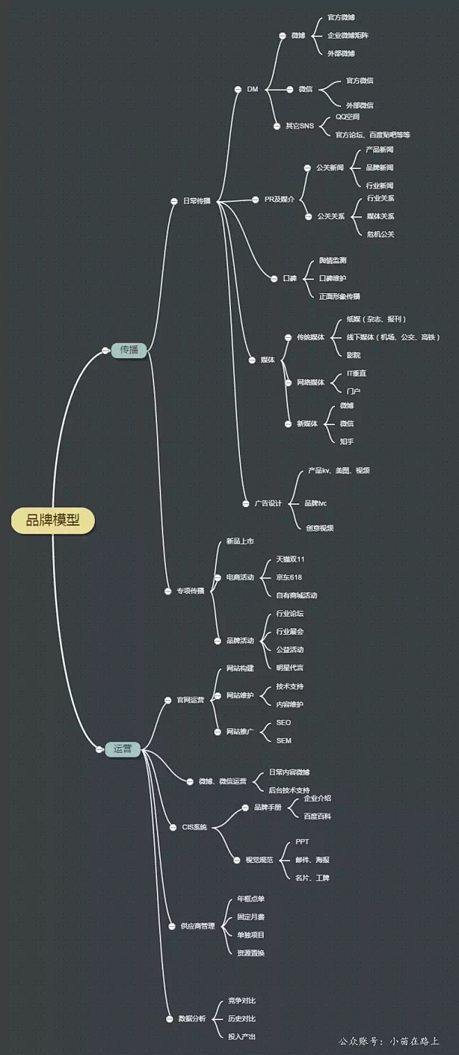 品牌模型