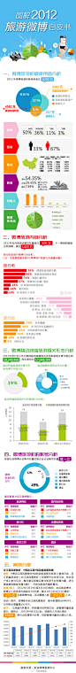 #图解2012旅游微博白皮书#微博旅游爱好者达6200万，80后、90后人群占比高达90%，日均旅游话题发布量超过500万，工作日通过移动端登陆并发布旅游博文数达1835万……全面的微博旅游数据，详实的用户属性、微博内容、旅游机构账号运营调研分析，更有经典社会化营销案例分享！更多详情请见高清大图~@微首发