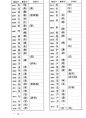 科学网—《通用规范汉字表》附件规范字与繁体字、异体字对照表（一 - 黄安年的博文