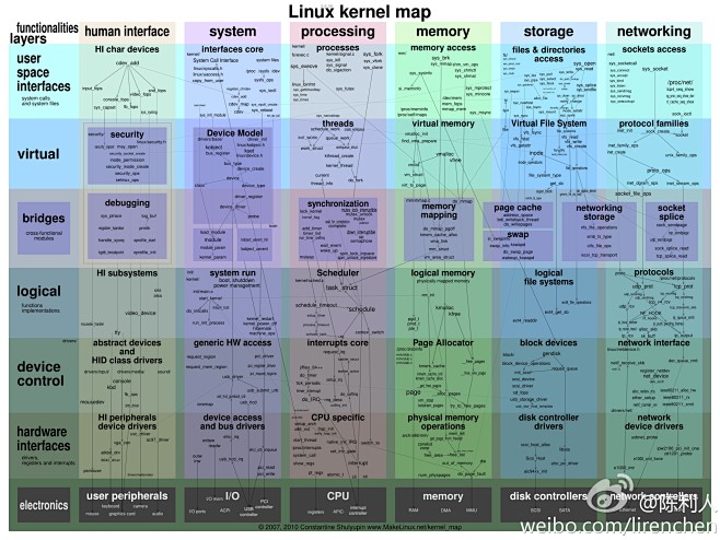 Linux 内核程序调用架构图