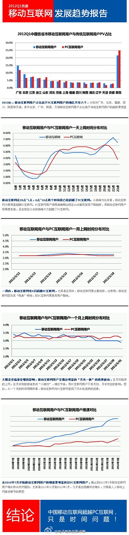 电子商务的那点事：#数据#【移动互联网超...