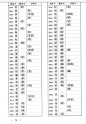 科学网—《通用规范汉字表》附件规范字与繁体字、异体字对照表（一 - 黄安年的博文