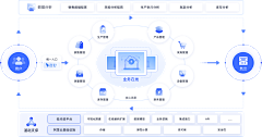 小桃涡采集到PPT-架构图