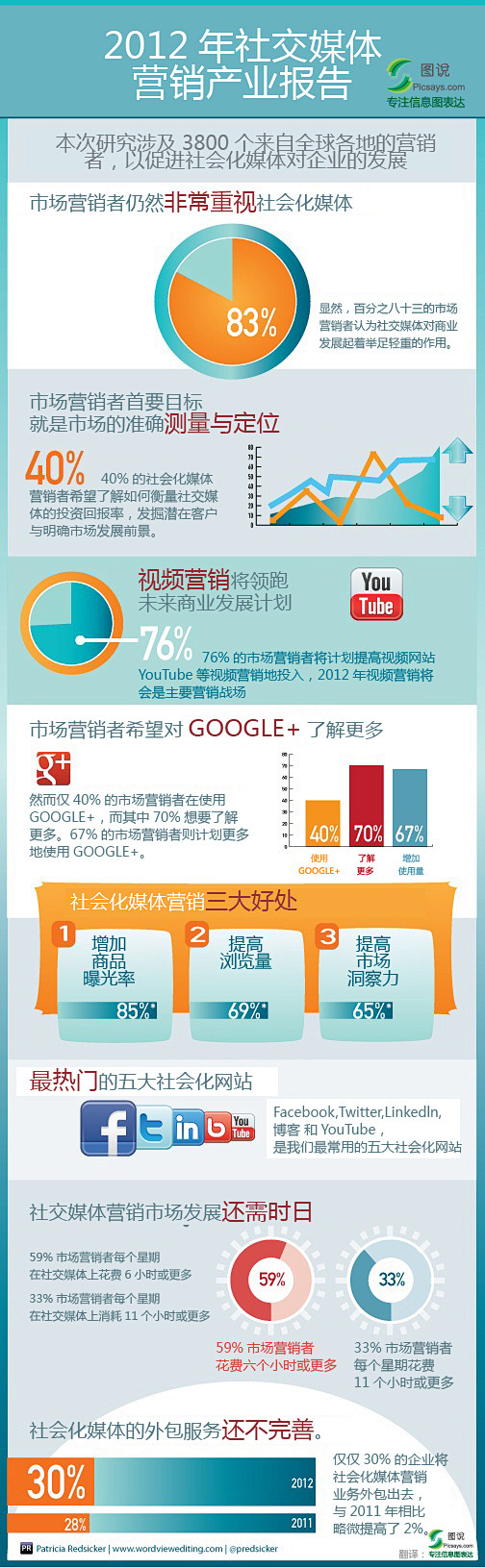 2012年社交媒体营销产业报告 | 图说...