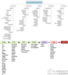 喇叭芽儿采集到电商信息图