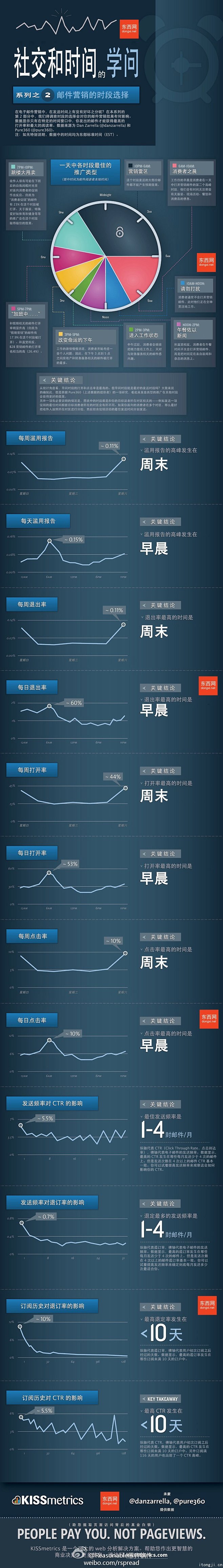 邮件营销的时段选择