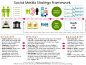 Social Media Strategy Framework