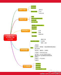 醉意的春风采集到运营知识