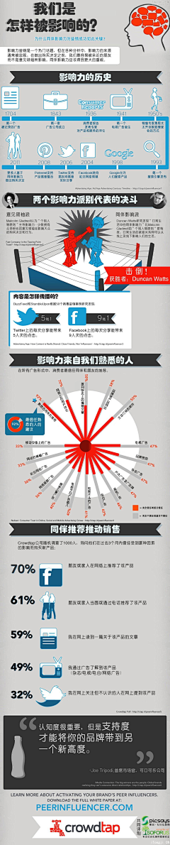 tbice2012采集到看图说话-数据信息图