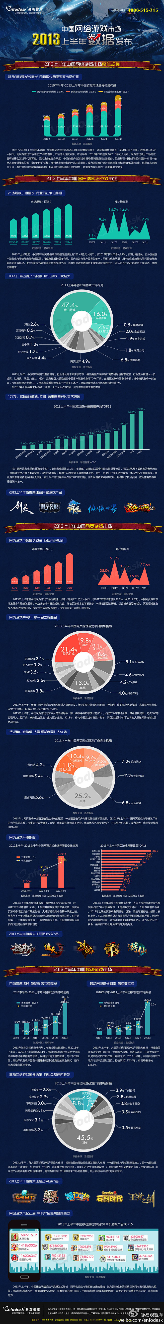 中国网游2013上半年数据：手游将取代页...