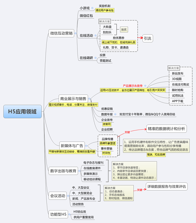 H5应用领域-时光足迹总结整理